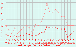 Courbe de la force du vent pour Cerisiers (89)