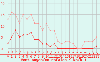 Courbe de la force du vent pour Cernay-la-Ville (78)