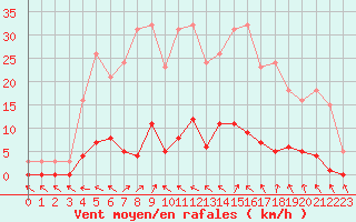 Courbe de la force du vent pour Cavalaire-sur-Mer (83)