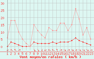 Courbe de la force du vent pour Jonzac (17)