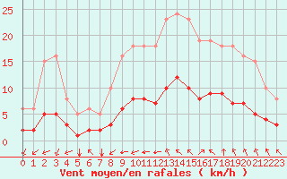 Courbe de la force du vent pour Saint-Jean-de-Vedas (34)