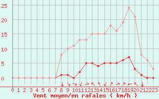 Courbe de la force du vent pour Saint-Amans (48)