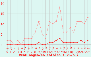 Courbe de la force du vent pour Boulaide (Lux)