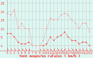 Courbe de la force du vent pour Vias (34)