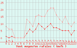 Courbe de la force du vent pour Saint-Mdard-d