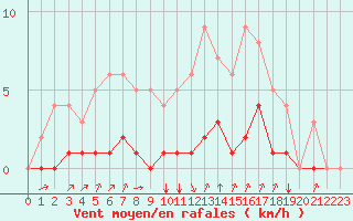 Courbe de la force du vent pour Rmering-ls-Puttelange (57)