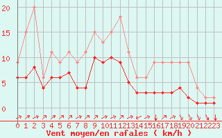 Courbe de la force du vent pour Lignerolles (03)