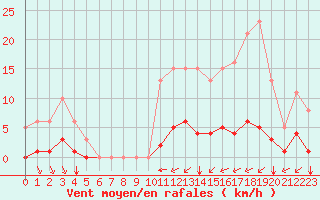 Courbe de la force du vent pour Guidel (56)