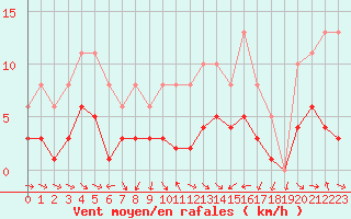 Courbe de la force du vent pour Saint-Jean-de-Vedas (34)