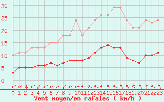 Courbe de la force du vent pour Saint-Jean-de-Vedas (34)