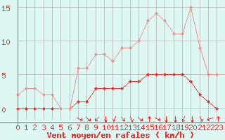 Courbe de la force du vent pour Rmering-ls-Puttelange (57)