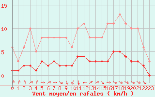 Courbe de la force du vent pour Tauxigny (37)