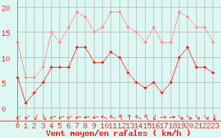 Courbe de la force du vent pour Montroy (17)