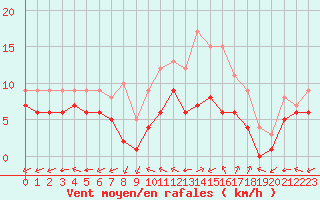 Courbe de la force du vent pour Souprosse (40)