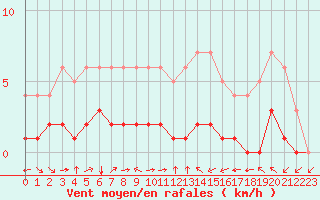 Courbe de la force du vent pour Fiscaglia Migliarino (It)