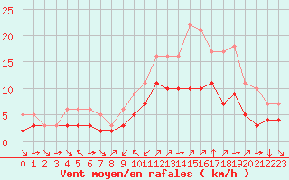 Courbe de la force du vent pour Champtercier (04)