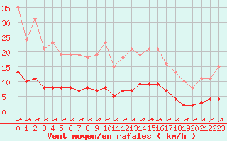 Courbe de la force du vent pour Aizenay (85)