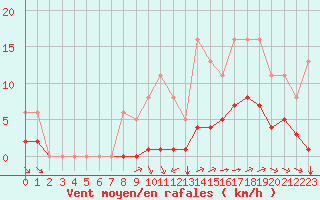 Courbe de la force du vent pour Guidel (56)