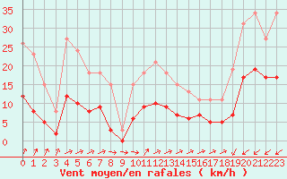 Courbe de la force du vent pour Pirou (50)