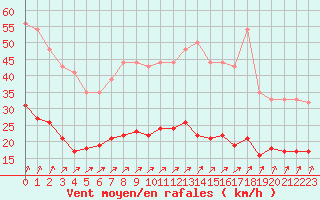 Courbe de la force du vent pour Dolembreux (Be)