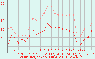 Courbe de la force du vent pour Nonaville (16)