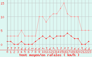 Courbe de la force du vent pour Gjilan (Kosovo)