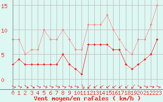 Courbe de la force du vent pour Gruissan (11)