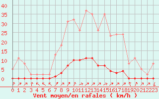 Courbe de la force du vent pour Sain-Bel (69)