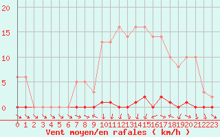 Courbe de la force du vent pour Liefrange (Lu)