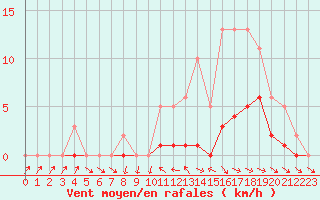 Courbe de la force du vent pour Miribel-les-Echelles (38)