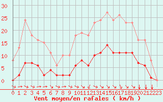 Courbe de la force du vent pour Laqueuille (63)