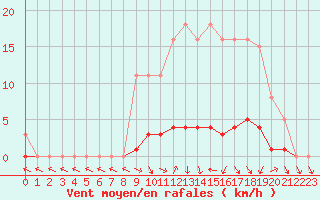 Courbe de la force du vent pour Saclas (91)