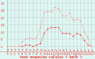 Courbe de la force du vent pour Hd-Bazouges (35)