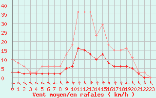 Courbe de la force du vent pour Tour-en-Sologne (41)