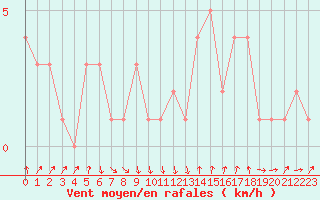 Courbe de la force du vent pour Orschwiller (67)