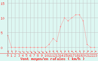 Courbe de la force du vent pour Gap-Sud (05)