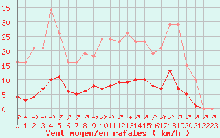 Courbe de la force du vent pour Liefrange (Lu)