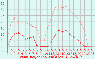 Courbe de la force du vent pour Roujan (34)