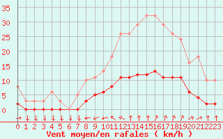 Courbe de la force du vent pour Variscourt (02)