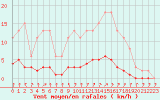 Courbe de la force du vent pour Cernay-la-Ville (78)