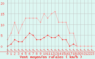 Courbe de la force du vent pour Hd-Bazouges (35)