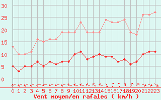 Courbe de la force du vent pour Sorcy-Bauthmont (08)