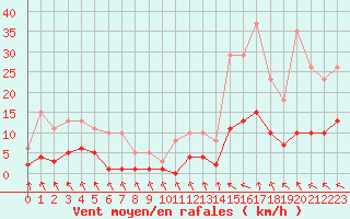 Courbe de la force du vent pour Als (30)