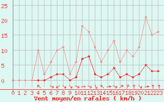 Courbe de la force du vent pour Haegen (67)