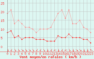 Courbe de la force du vent pour Paris Saint-Germain-des-Prs (75)