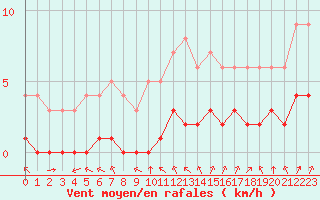 Courbe de la force du vent pour Kernascleden (56)