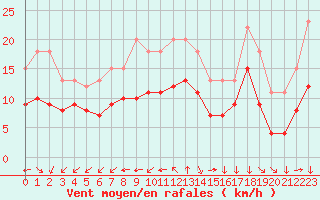 Courbe de la force du vent pour Croisette (62)