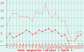 Courbe de la force du vent pour Sant Quint - La Boria (Esp)