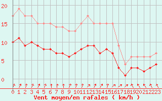 Courbe de la force du vent pour Dolembreux (Be)