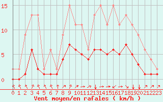 Courbe de la force du vent pour Lignerolles (03)